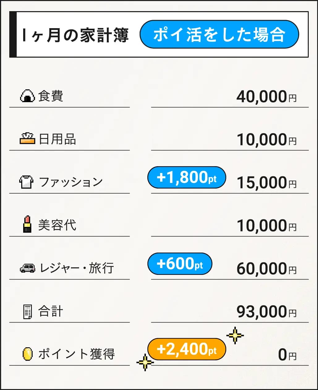 ポイ活をした場合としなかった場合の家計簿比較。PointChipsのポイ活で月2,400円節約できるシミュレーション